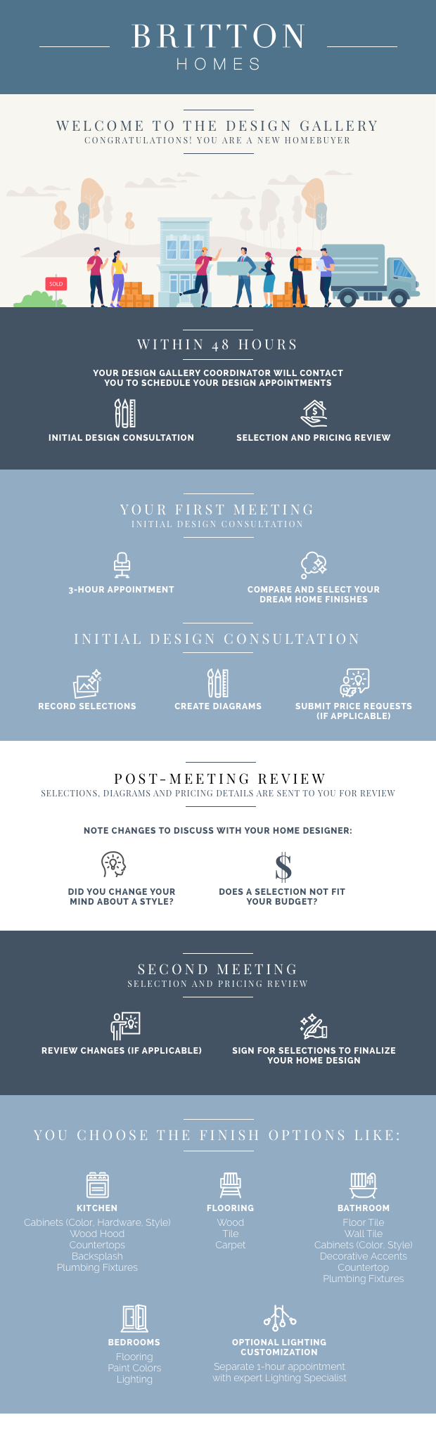 Britton Homes outlines the meetings you will have with your Designer to determine your budget and decide on everything from flooring and cabinets to lighting, fixtures and paint when designing your custom-built home.